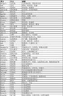 英国人名字构成